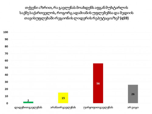 82% მიიჩნევს, რომ მუხტარლის გატაცებაზე პასუხისმგებლობა ხელისუფლებას ეკისრება, რადგან ადამიანის უფლებების დაცვა ავალია - NDI